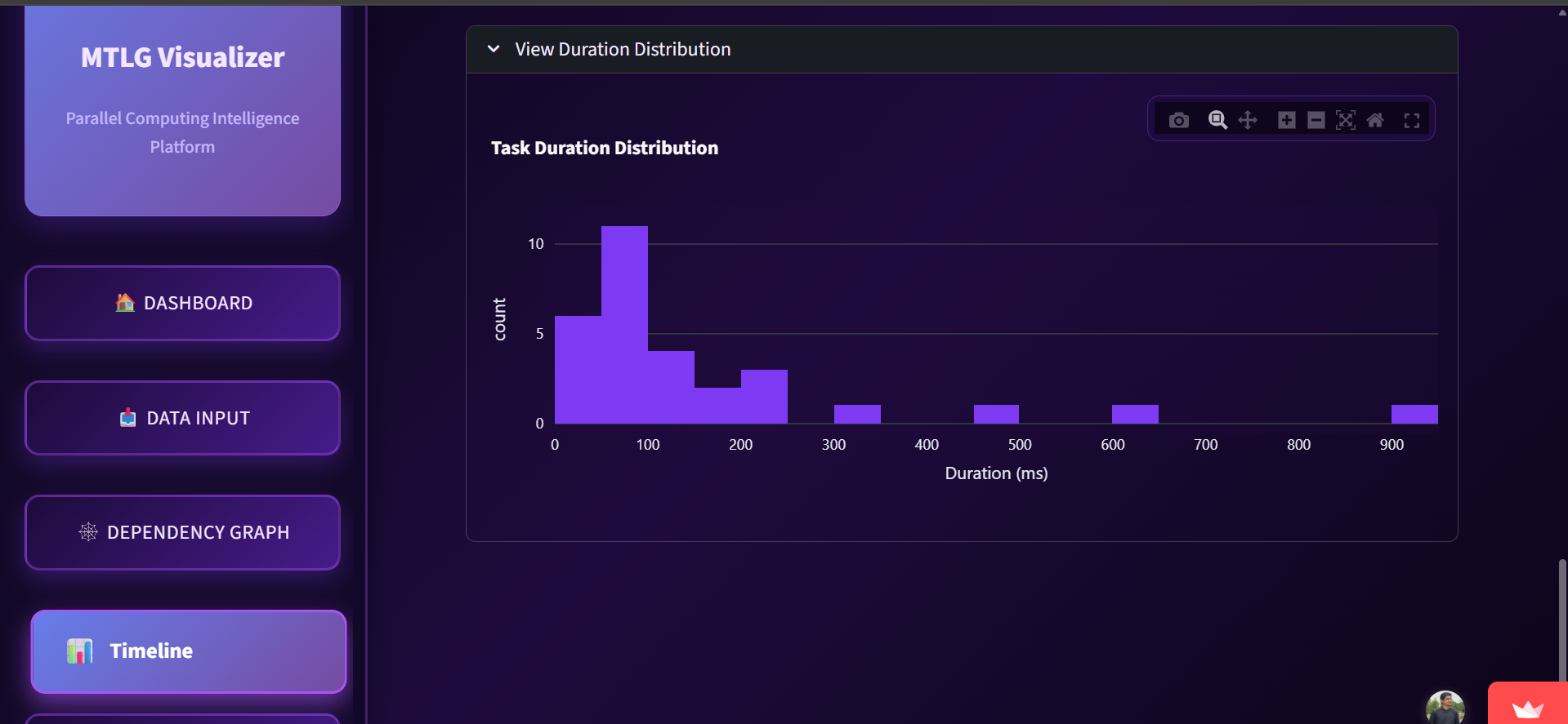 MTLG Graph Statistics
